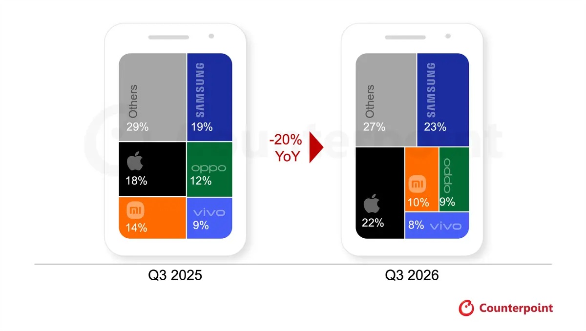 wykres counterpoint research; udział procentowy poszczególnych producentów w dostawach smartfonów w q3 2025 i q3 2026