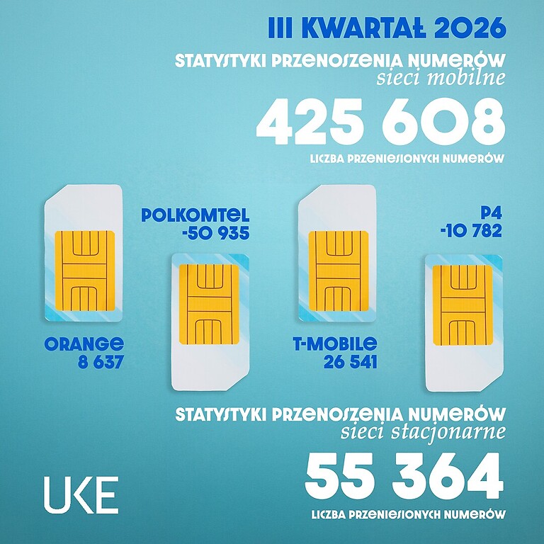 W trzecim kwartale 2026 roku mieszkańcy Polski przenieśli 425608 numerów między operatorami komórkowymi