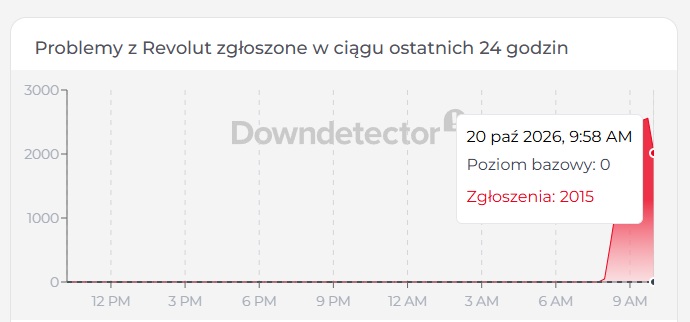 Awaria Revoluta 20 października 2026 roku Downdetector