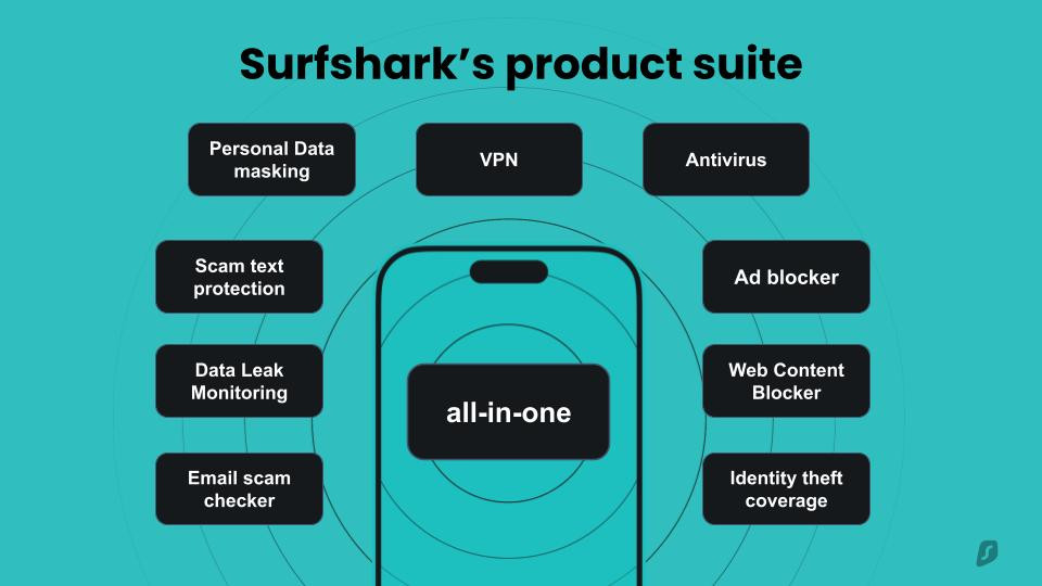 Prezentacja Surfsharka