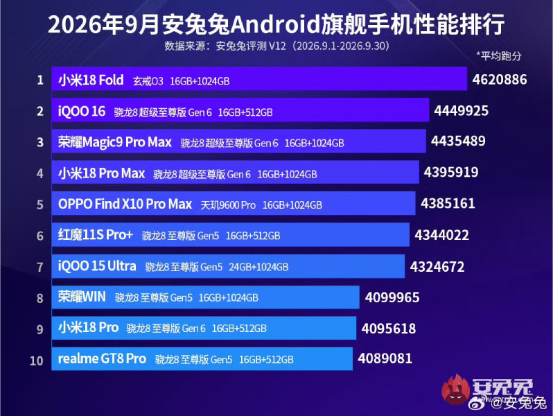 xiaomi 18 fold wyniki antutu